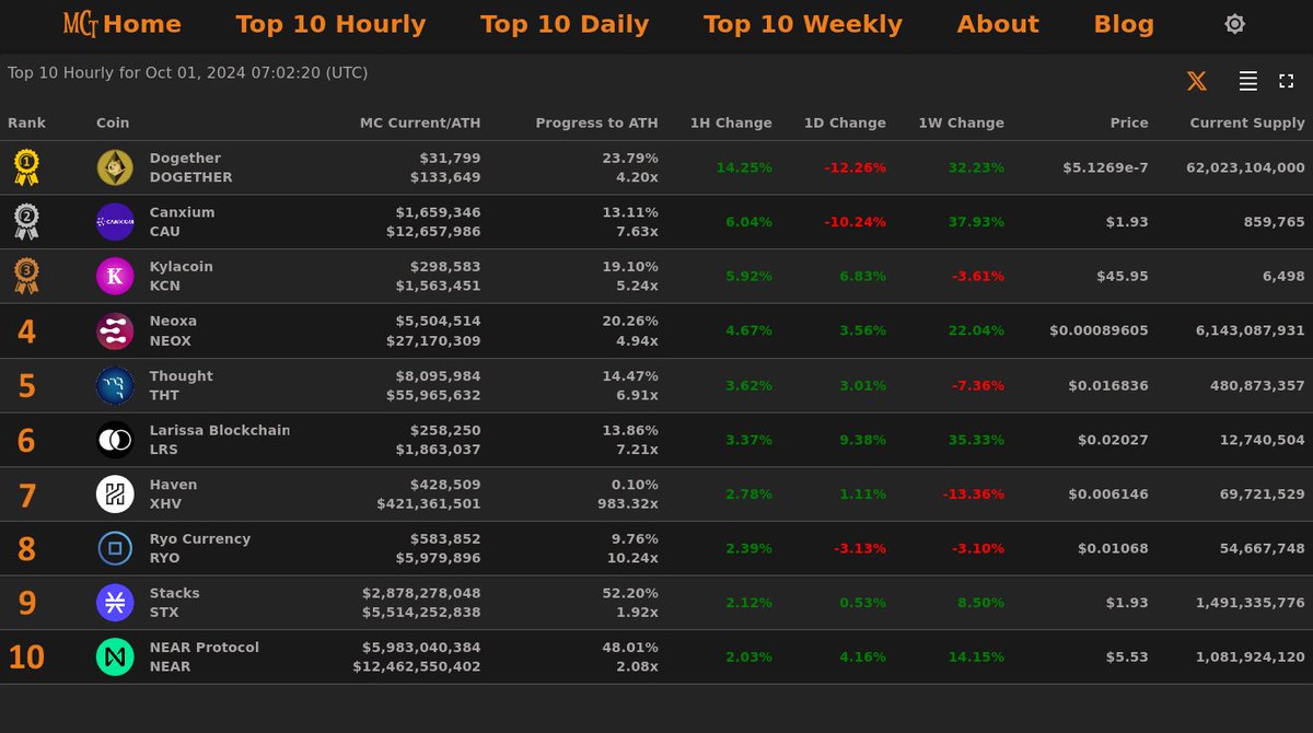 MarketCapTrakr's tweet photo. Top 10 Hourly Gainers - Oct 01, 2024 07:02 (UTC)
🥇 #Dogether @dogether_devs
🥈 #Canxium @canxiumchain
🥉 #Kylacoin @kylacoin
4⃣ #Neoxa
5⃣ #Thought
6⃣ #LarissaBlockchain
7⃣ #Haven
8⃣ #RyoCurrency
9⃣ #Stacks
🔟 #NEARProtocol
#MCT https://t.co/hbfAJzlnNR