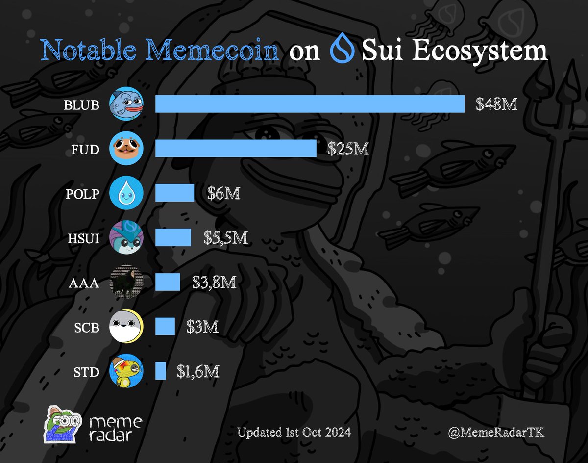 Degen_Radar's tweet image. TOP NOTABLE MEMECOIN ON 💧SUI ECOSYSTEM

@blubsui - $BLUB
@fudthepug - $FUD
@PlopSui - $PLOP 
@HsuiOnSui - $HSUI 
@aaaCatSui - $AAA 
@sacabamfun - $SCB
@retardSuitizen - $STD

Sui has reached $1B in TVL, and memecoins in this ecosystem are rallying hard.

What’s ur bag  👀?