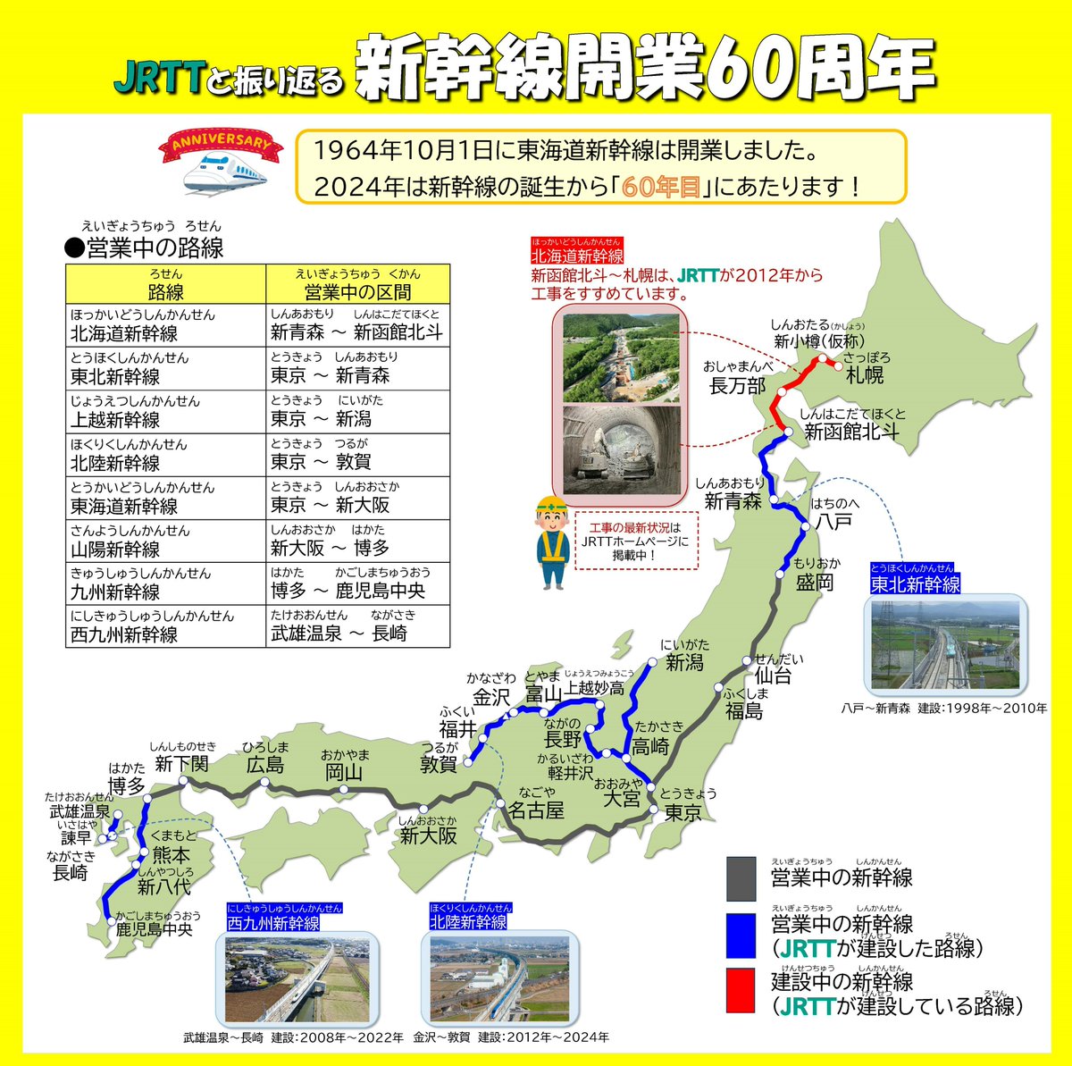 ㊗️ #新幹線開業60周年

10月1日は東海道新幹線の開業から60年を迎える記念すべき日です❗️
#JRTT も1964年の #日本鉄道建設公団 の設立以来、新幹線の建設工事は主力業務の一つです😃
各地で記念イベントが催されていますので、ぜひお出掛けください🎵