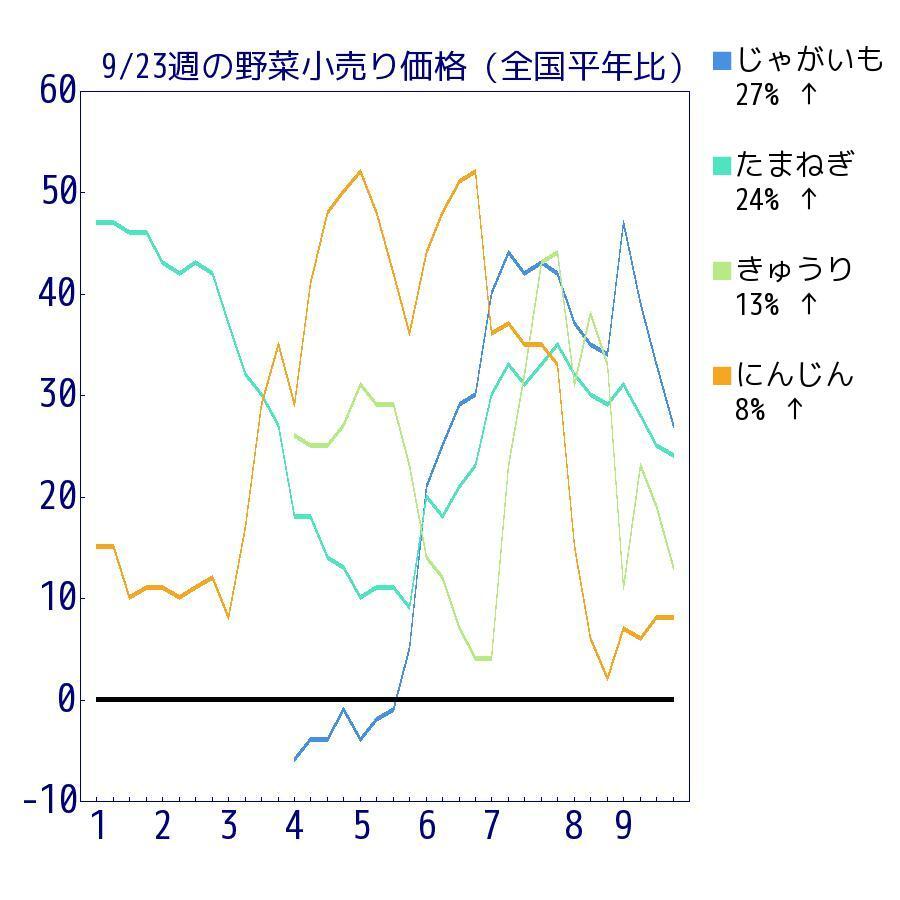 geiger_warning's tweet photo. 【速報】お野菜の価格(2024/09/23)
平年の価格と比較したお得な野菜ランキング
1 位 キャベツ 4% 安
2 位 にんじん 8% 高
3 位 きゅうり 13% 高
4 位 ねぎ 15% 高
5 位 レタス 19% 高
6 位 たまねぎ 24% 高
7 位 じゃがいも 27% 高
8 位 トマト 39% 高

#野菜価格 https://t.co/KB1W15UMiU