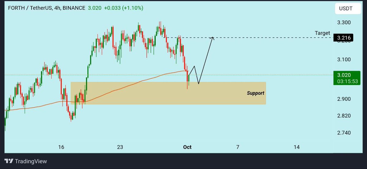 cryptberg's tweet image. #FORTH/USDT analysis :

#FORTH is in an uptrend, forming higher highs (HHs) and higher lows (HLs). The price has recently tested the support zone following a pullback. It is likely to bounce back from this level and continue its bullish momentum to test previous highs.

TF : 4H…
