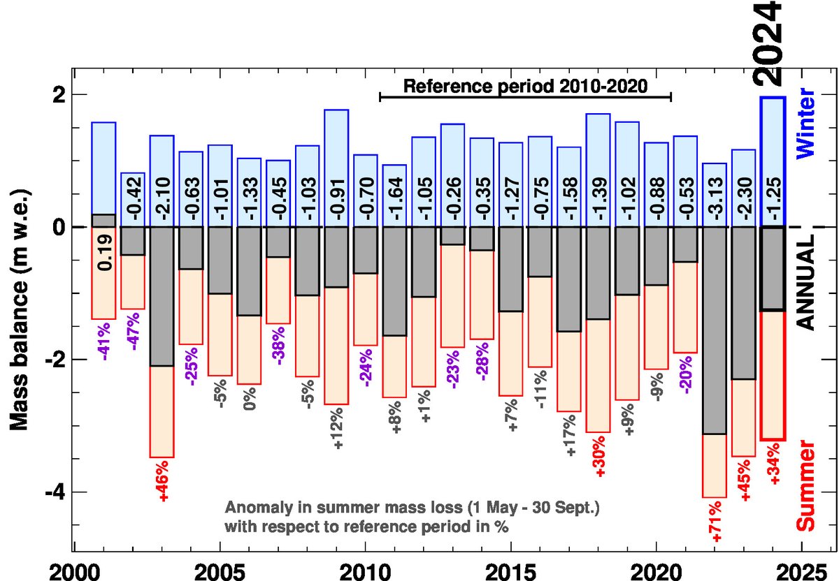 What's incredible is that Aug. 2024 was even the month with the highest glacier melt ever recorded since beginning of observations 110 yrs ago! 😳 

Melt rate for the entire summer ranks 4th, after extreme yrs 2022, 2003 and 2023! 🔥😱

Data <a href="/glamos_ch/">GLAMOS</a> <a href="/matthias_huss/">Matthias Huss</a>