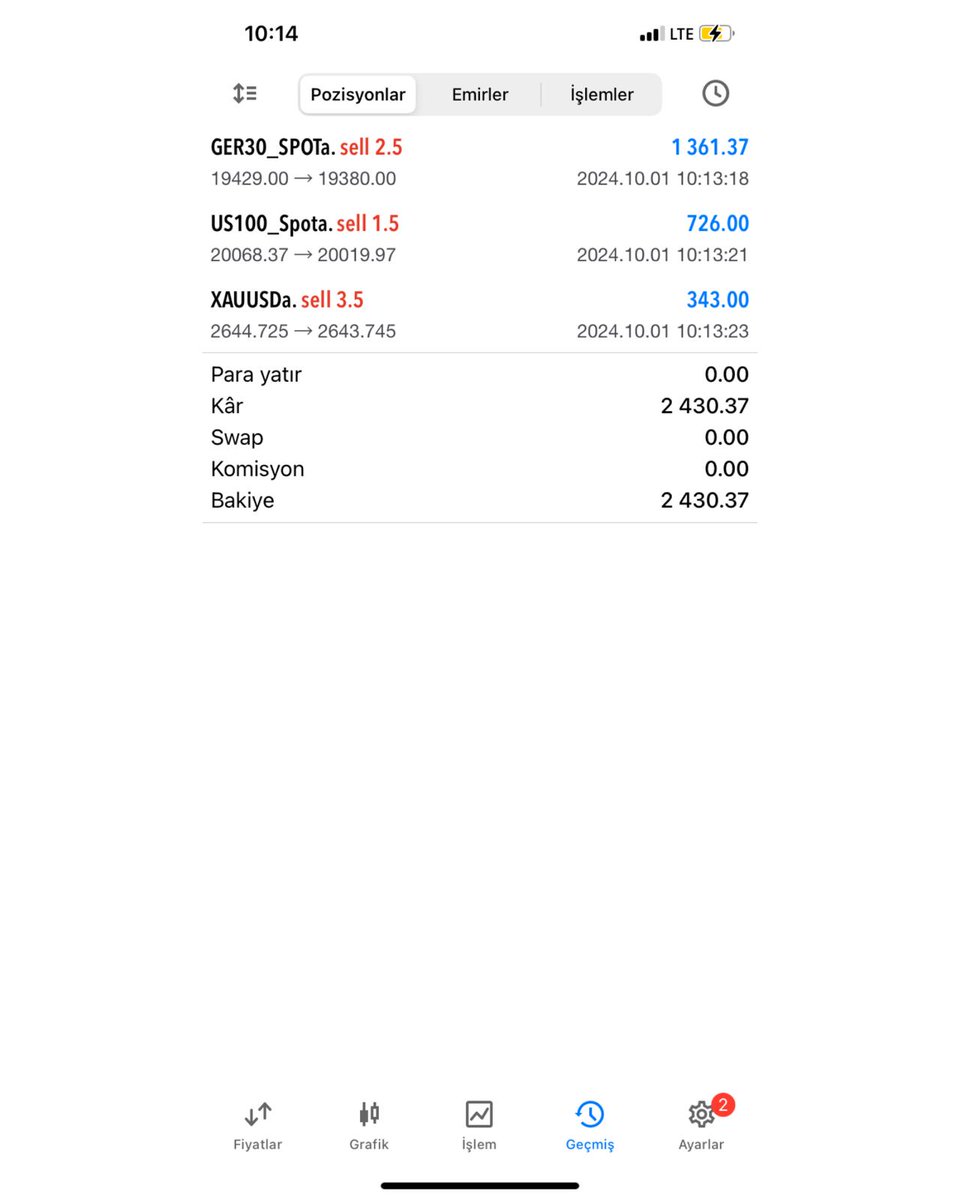 📍 Sabahın ilk açılışı 📍 
        🔥 2.430 $ | 83.083 ₺ 🔥 
. 
#NASDAQ #DAX30 #BrentOil #Petrolprices #forexsignals #forextrading #ForexMarket #coin #altcoin #altın #XAGUSD #Bitcoin #DAX40 #NASDAQ100 #NASDAQ #onsaltın #xauusd #forex #forexsignals #analiz
#Forex3D