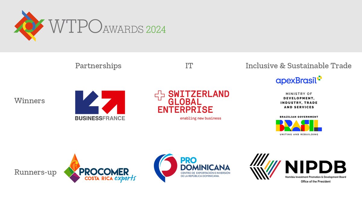 ITCnews's tweet photo. 🗞️This just in: https://t.co/lOQ9O5Z5JS
Trade promotion agencies from Brazil (@ApexBrasil), France (@businessfrance), Switzerland (@SGE) win top prizes at the World Trade Promotion Organizations Awards 2024 #WTPO for boosting exports and creating jobs for #SmallBusiness. https://t.co/IkOtWUVzzu