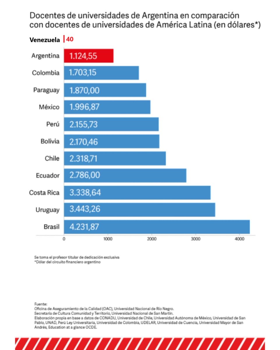 Benjamin Scharifker (@bscharifker) on Twitter photo Las universidades públicas en Argentina alertan que están en "emergencia salarial" y publican este ranking de sueldos para comparar con otros países de América Latina. Vía <a href="/economiahoyve/">Economía Hoy ®️</a>, incluyendo el salario de los profesores en las universidades públicas en Venezuela. Las universidades públicas en Argentina alertan que están en "emergencia salarial" y publican este ranking de sueldos para comparar con otros países de América Latina. Vía <a href="/economiahoyve/">Economía Hoy ®️</a>, incluyendo el salario de los profesores en las universidades públicas en Venezuela.