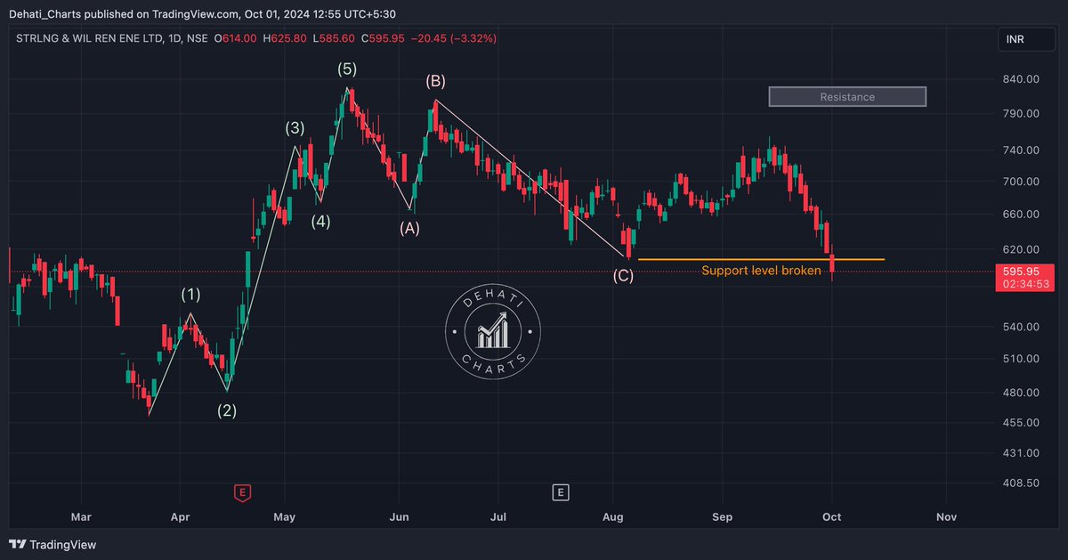EquityTrends's tweet photo. #SWsolar Broke the support.
Let's see where the slide ends.
#Astral #KPITTECH #Cochin #HDFCBank #RelianceIndustries #Maruti #KPgreen #SAIL #ZYDUS #TORRENT #Orianapower #aurobindopharma #NGL #NGLFINECHEM #TataMotors #TATAPOWER #Infy #Delhivery #Saregama #Zomato #adaniport #vedl #oriana #solex #KPIGREEN #AdaniPower #AdaniEnterprises #swsolar