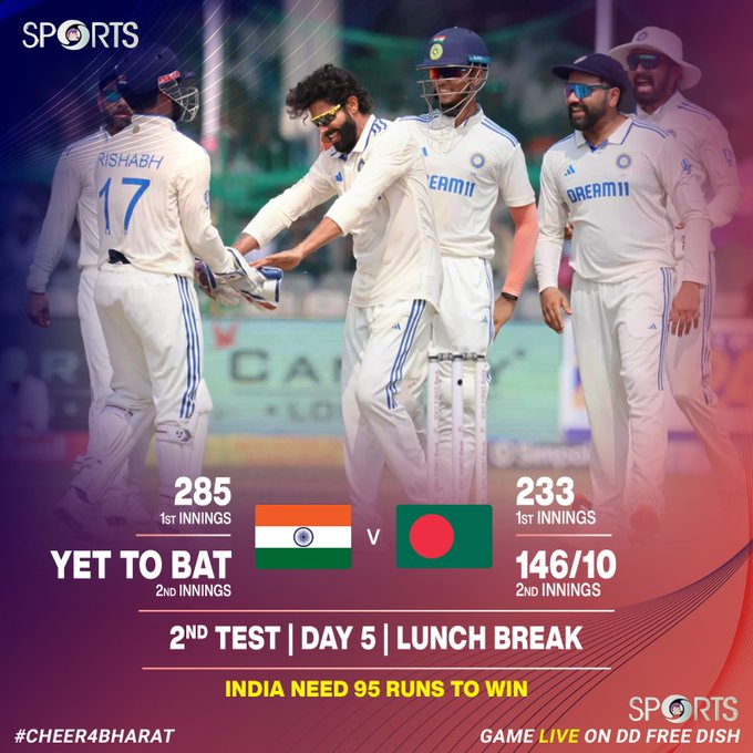 ddsahyadrinews's tweet image. #INDvBAN  | कानपूर इथल्या दुसऱ्या कसोटी क्रिकेट सामन्यात बांग्लादेशचं भारतासमोर विजयासाठी ९५ धावांचं आव्हान. 

#Cricket #Cheer4Bharat #TeamIndia 

🇮🇳 vs 🇧🇩