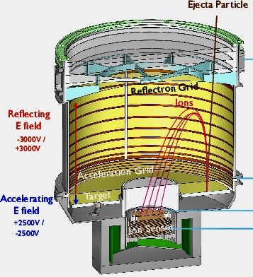 9 Days to Launch: Chemical Analysis - Most #EuropaClipper instruments look at Europa remotely or sense the environment near the spacecraft. However, a gas spectrometer and a dust analyzer will collect &amp; analyze physical samples for composition. 1/7

Images: JPL/SwRI/CU Boulder