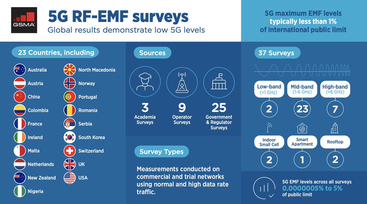 5G maximum #EMF exposure levels are typically less than 1% of the international public limit: gsma.com/solutions-and-… Helpful graph by <a href="/GSMA/">GSMA</a>