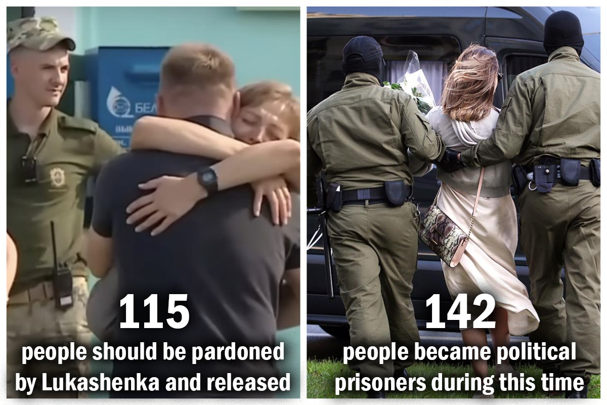 viasna96's tweet photo. 115 'went out' and 142 'went in': changes in Belarus's political prisoner situation since July
In the past three months, Lukashenka signed a decree pardoning 115 political prisoners. During this same period, another 142 individuals were recognized as political prisoners. https://t.co/uo74yjOyJ7