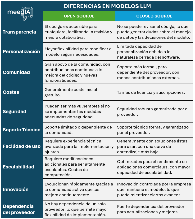 Los modelos LLM no se agotan en las soluciones de OPenAI. Existen otros, y es importante conocer las diferentes características en relación a la naturaleza del código: abierto vs. cerrado 👇