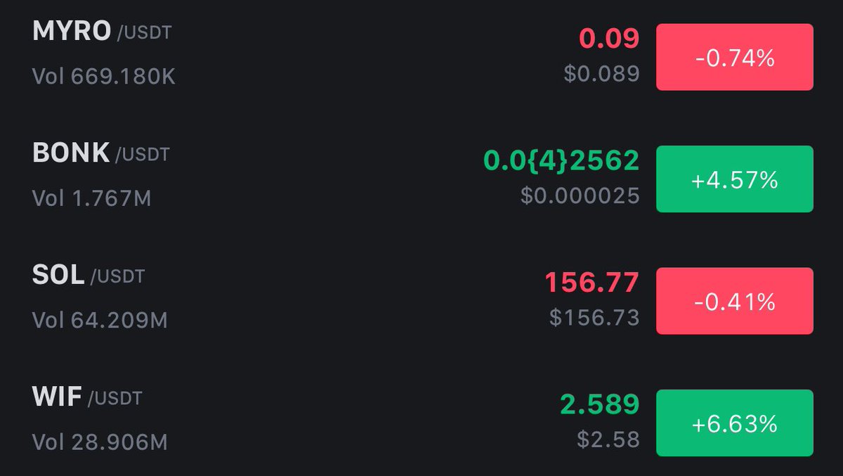 If you missed $bonk 
If you missed $wif
Don’t worry Binance’s most undervalued dog meme $myro .
Don’t miss last chance to buy under 100m market cap 
Target 1B $
