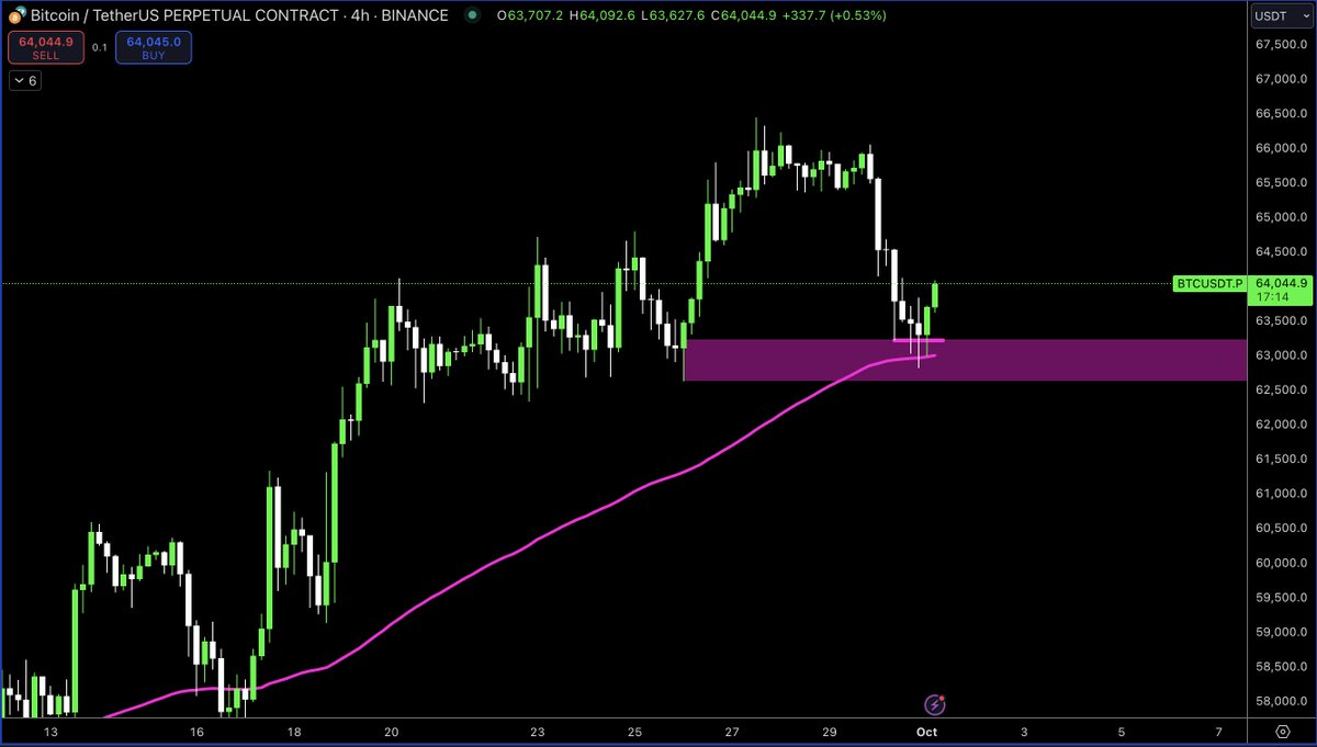 Beauty of a bounce $BTC

Resistance here... but the reaction from altcoins says it all imo: held strong when it nuked then giga ripped when it bounced

🤌🏻