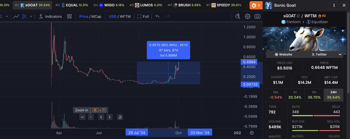 Moonusd's tweet photo. lol, $sGOAT 900%

meme top1 #Fantom https://t.co/2Ig7OOBhUK
