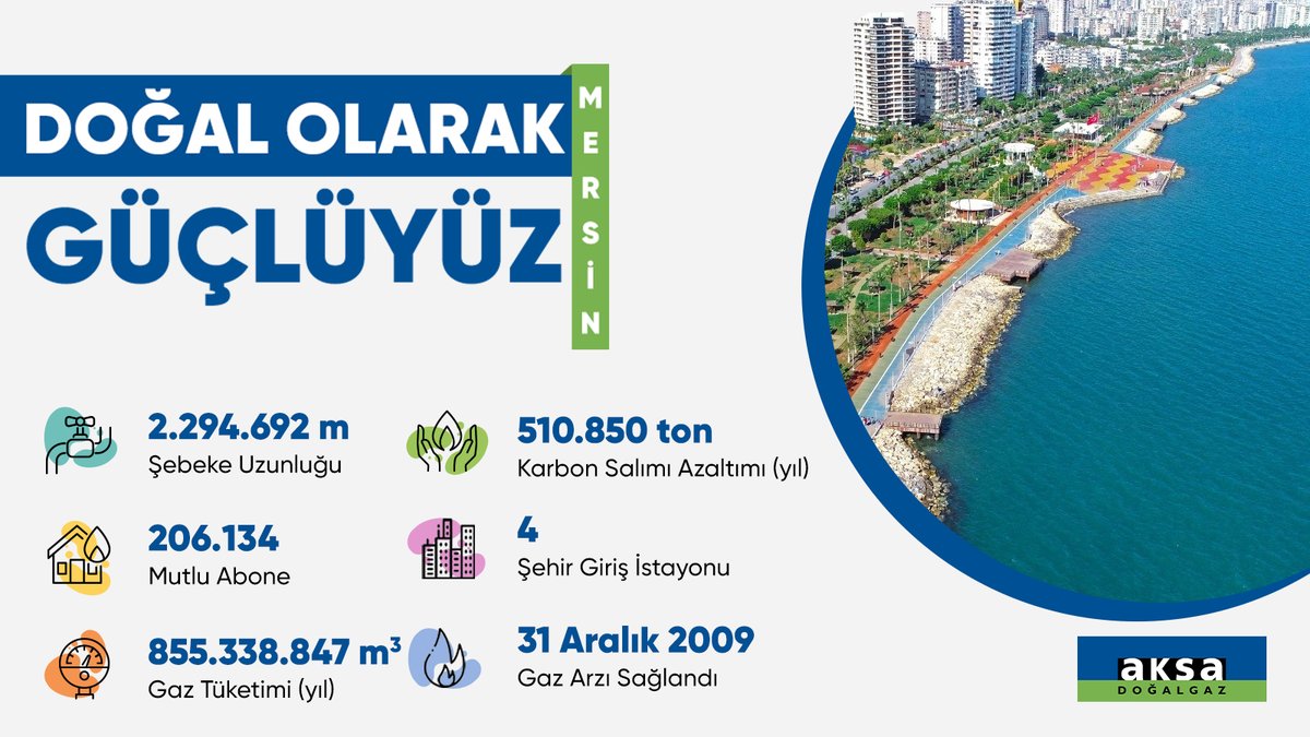 Dağıtım bölgelerimiz arasında yer alan Mersin’de 2 milyon 294 bin metreyi aşan şebekemizle 206 bin 134 abonemize güvenli, ekonomik ve konforlu enerji doğal gazı güvenle ulaştırıyor, çalışmalarımıza ara vermeden devam ediyoruz.  

#mersin #aksadoğalgaz #aksaçukurovadoğalgaz