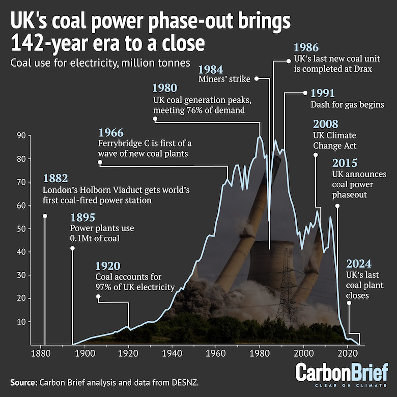 "Les énergies ne font que s'empiler et s'ajouter, elles ne se remplacent jamais"

C'est faux. A des échelles nationales, il y a moult exemples d'énergies qui se sont remplacées. Le Royaume-Uni est le dernier en date avec sa sortie du charbon et d'autres pays suivront