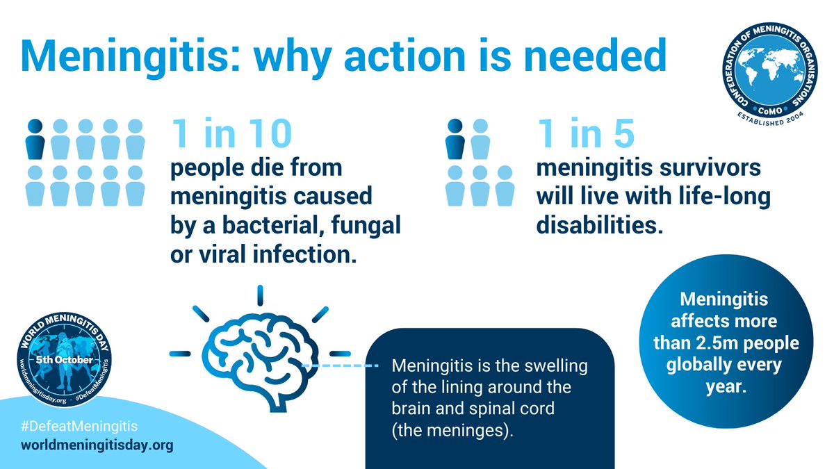 Only four days to go until #WorldMeningitisDay.

CoMO members created this global day in 2009. It has since grown into the world’s largest day of collective action on meningitis. 

We stand united in the race to defeat meningitis. Join us: ow.ly/G31g50Tx829