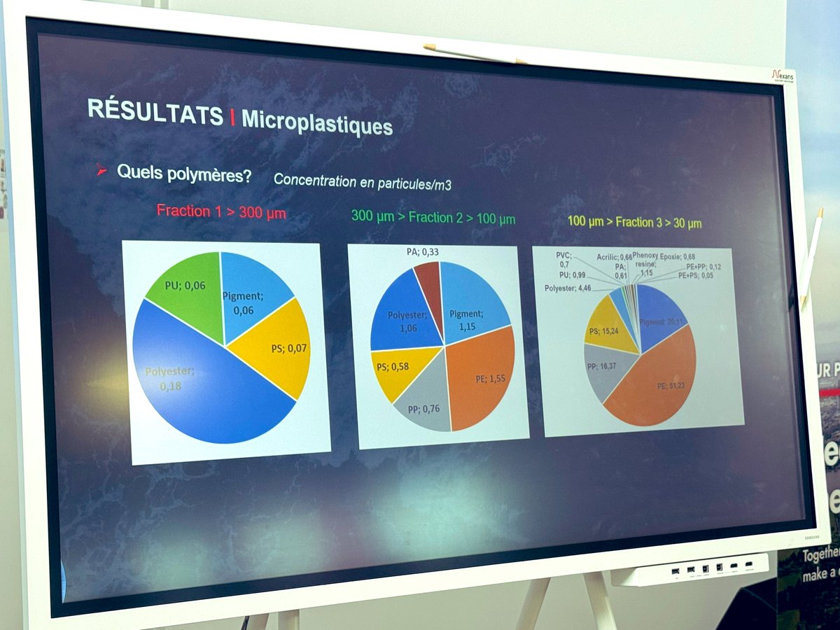 Nexans_'s tweet image. 🔬 The chemical analysis of microplastics reveals a wide variety of materials, including polyethylene (PE)and polyethylene terephthalate (PET). Understanding the makeup of ocean pollution is key to finding solutions! #OceanCalling # #PlasticPollution