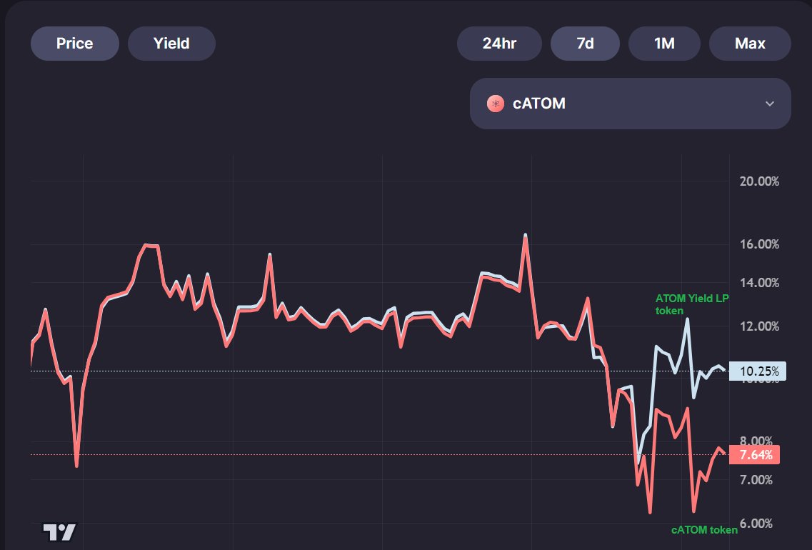 We successfully conducted the first mainnet test on <a href="/Pryzm_Zone/">Pryzm</a> of our revolutionary Yield Automated Market Maker (YAMM) today, and it passed with flying colors with the help of anon arbitragooors!

Some Key Principles in Designing Our AMM:
- Automatic Handling of Maturities: