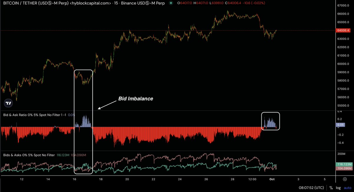 hyblockcapital's tweet photo. Around 2 weeks later, the 0-5% depth in spot orderbooks of $BTC has once again flipped positive.

This shows an imbalance toward the bid side (limit buys), indicating demand > supply. https://t.co/JMtbUujwJp
