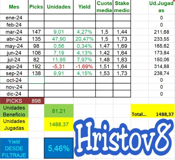🟦Hristov8🟦
✅SEPTIEMBRE 2024
✅Yield: 4,15%
✅Unidades: 9,91
🖋️Picks: 138

📝Adjunto como vamos desde el último filtraje de Marzo, buenos números con la cantidad de picks que se lanzan. Seguimos a ver si los mejoramos.

🔔Inscripciones:
📲 tipsterok.com/tipster/hristo…
<a href="/Tipster_OK/">Tipster_OK</a>