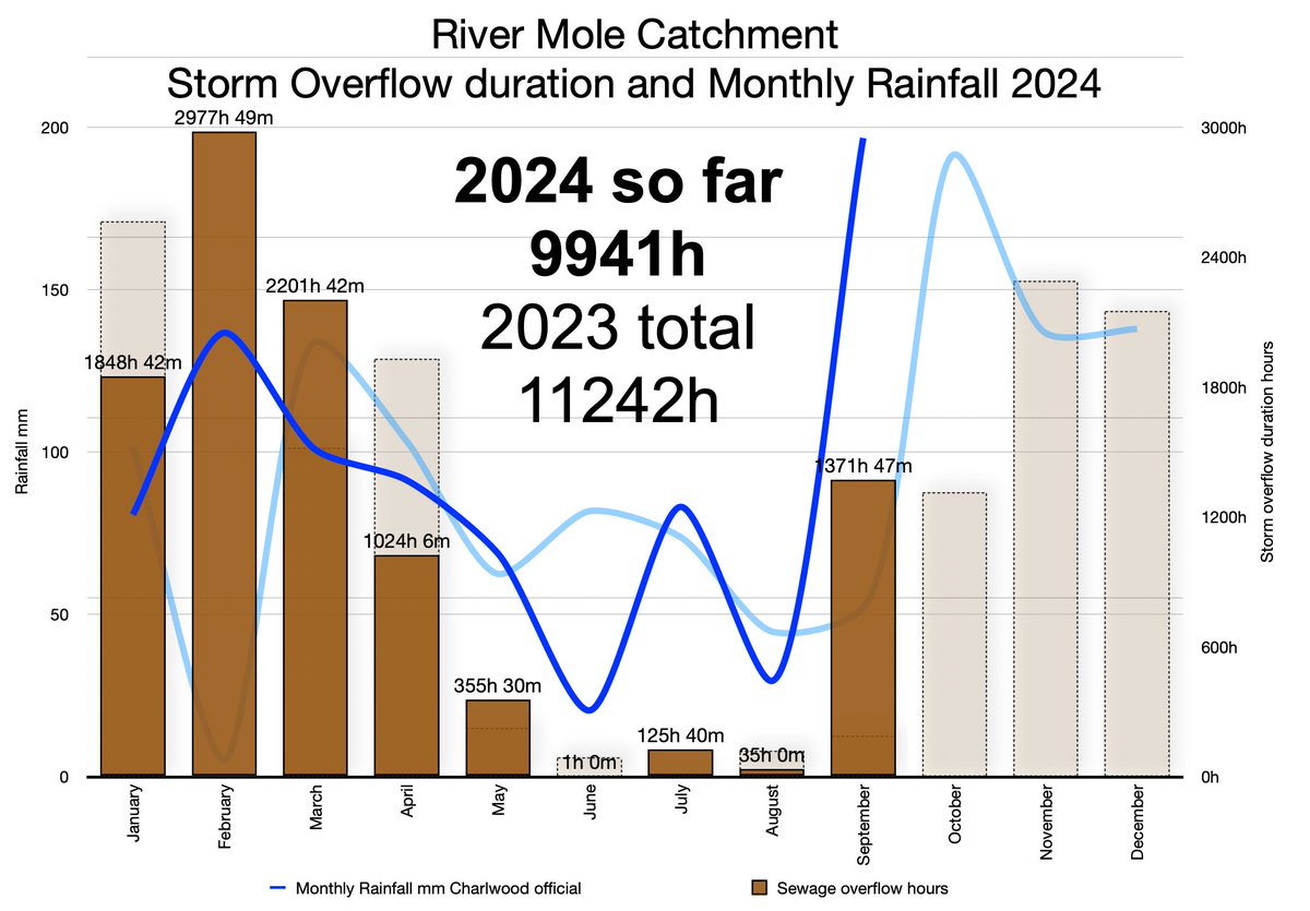 #Reigate total September rainfall more than 3x average at 185.6mm; Charlwood even more at 196.6mm (LTA 52mm). 1371 hours of untreated sewage overflows into River Mole in September bringing total to nearly 10,000 hours this year so far.. only 1000 hours to go to exceed 2023.