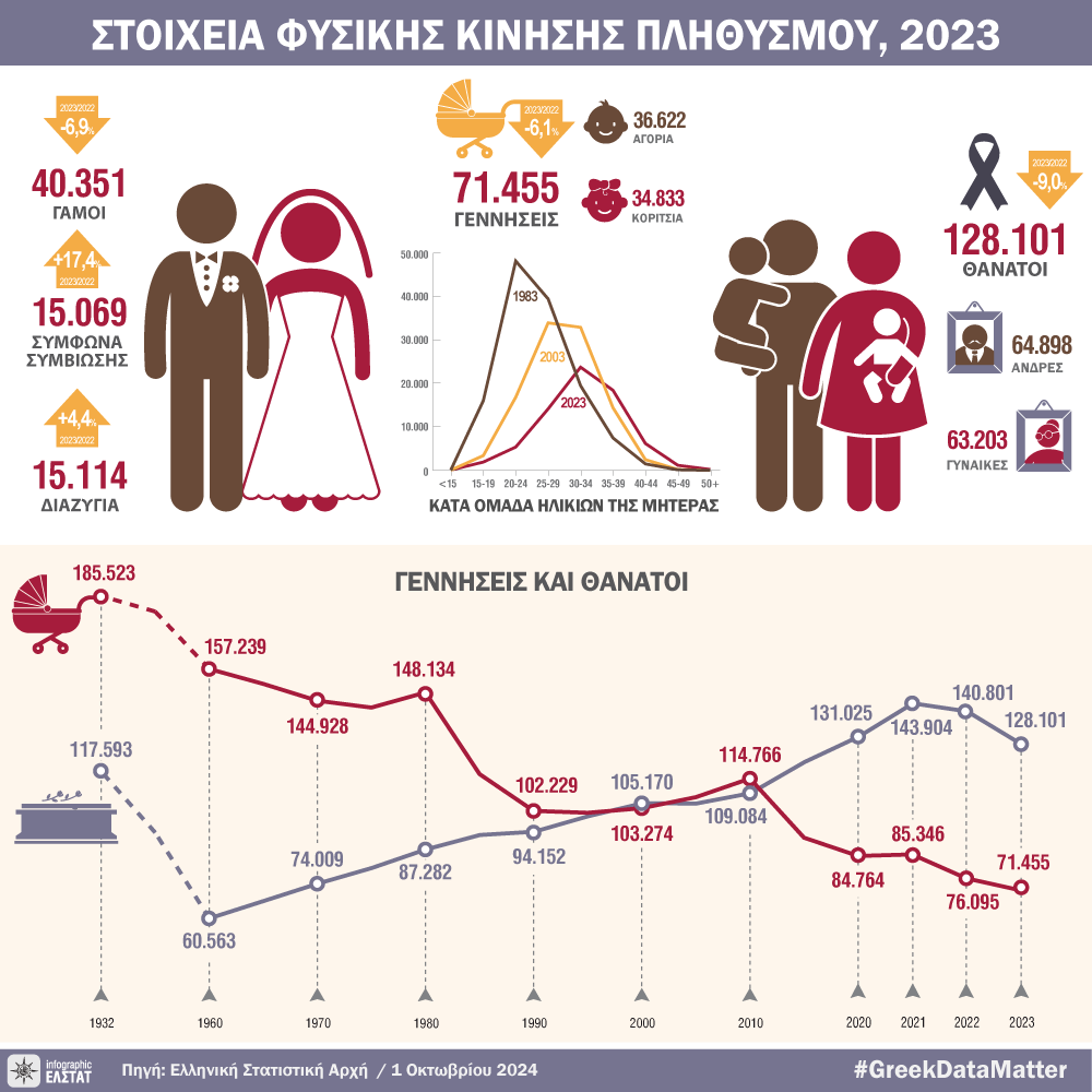 StatisticsGR's tweet photo. Φυσική Κίνηση Πληθυσμού (2023)
Vital Statistics (2023)

Infographic: https://t.co/GBUz6j2LWL
Press Release: https://t.co/uRkk6tZzV6 

#ΕΛΣΤΑΤ #ELSTAT #GreekDataMatter https://t.co/TOxCiXqOMJ