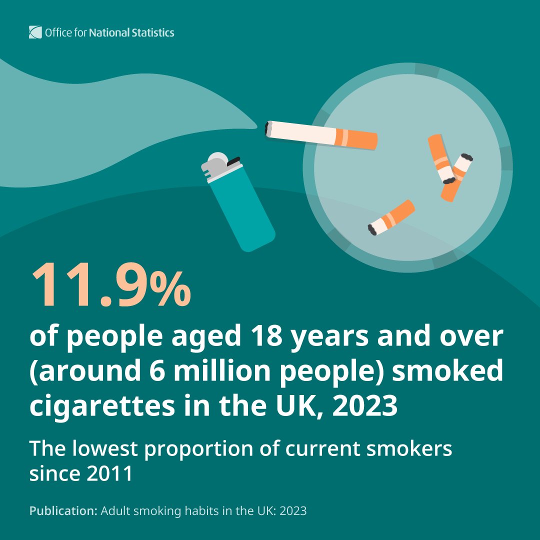 cigarette age uk In the UK in 2023: • 11.9% of people aged 18 years + smoked cigarettes • 25  to 34 years had the highest proportion of current smokers in the UK (14.0%)  •