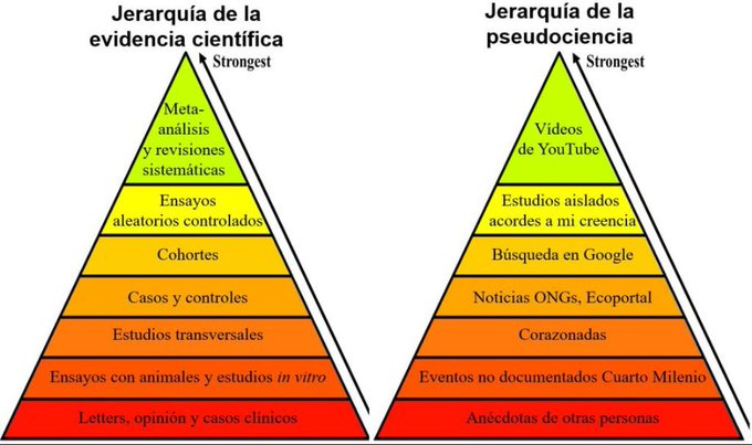 StopPseudo's tweet photo. La jerarquía real de la evidencia científica es esta. Fijaos que la experiencia de profesionales está en la base, la más débil. La percepción de pacientes ni siquiera es un factor. Sin embargo, las evidencias científicas, para él, justo no son lo importante: https://t.co/Pggx4sBwp4