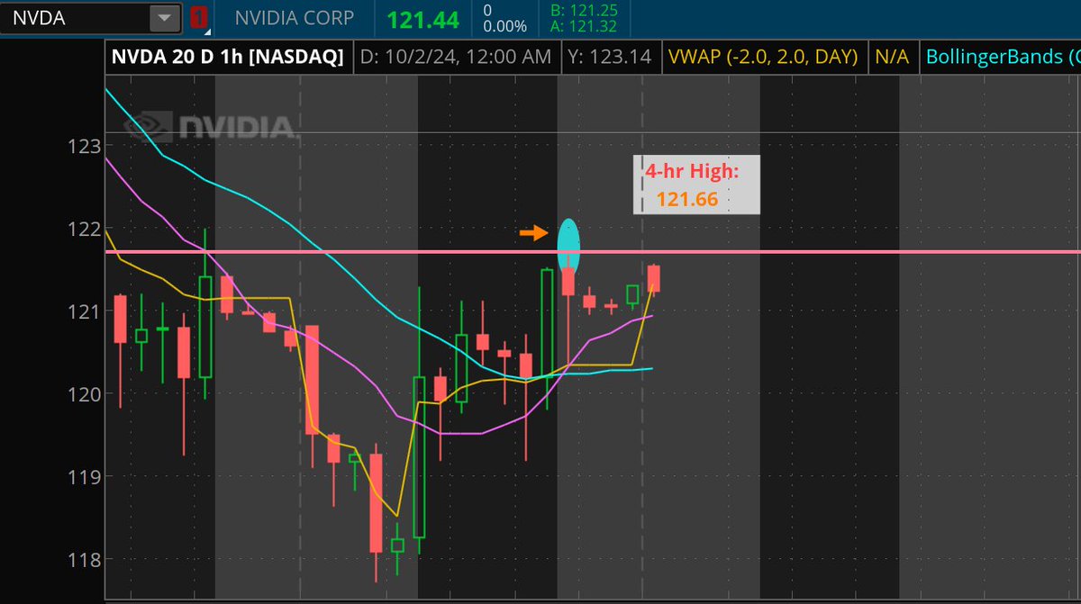 H_Mc_Finance22's tweet photo. $NVDA update:
Since my post about "if $NVDA fails to break above 121.7" the indication ("thought") is a drop in stock price to the 116.25 level
"If $NVDA < 116" --> stock chart indicates a drop down to the 113 / 110 price level
*Thoughts Only*
*Not Financial Advice* https://t.co/OUQWeL554h