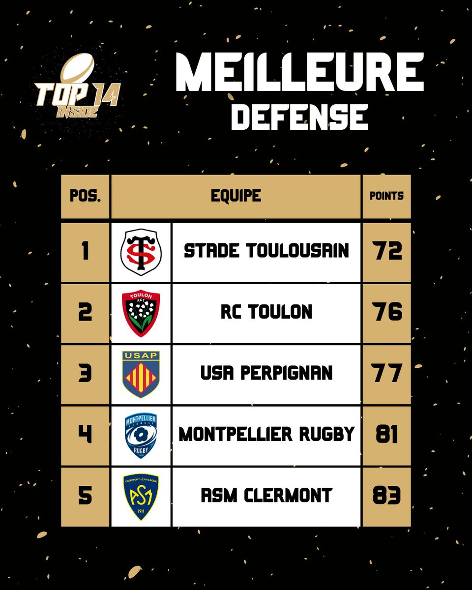 TOP14_inside's tweet photo. ๐ | ๐๐ ๐ ๐๐๐๐๐๐จ๐ฅ๐ ๐๐๐๐๐ก๐ฆ๐ ๐๐จ ๐๐๐๐ ๐ฃ๐๐ข๐ก๐ก๐๐ง ๐๐ฅ
Clermont perd 4 places ! ๐ฌโ
Cependant les Toulousains prennent la tรชte du classement ! โ
๐ฎโ๐จ
#USAPASM | #ABMHR | #LOUCO | #R92SR | #RCTRCV | #SPSFP | #STUBB https://t.co/36ij1vLSsS