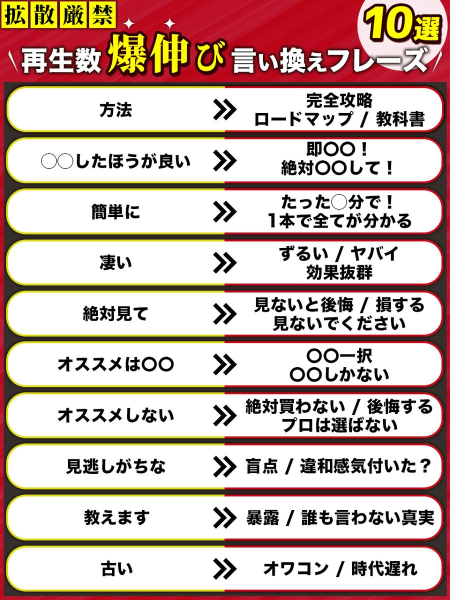 ⚠️絶対に拡散しないでください⚠️
【再生数爆伸び言い換えフレーズ10選】

◃───────────▹

「サムネ・タイトル考えたけどなんか弱いな…」
ってよく悩んでいる人に朗報です✨

「うわ！続きが気になる！」と再生に繋がる、魅力的な言い換えワード集を図解にしました！