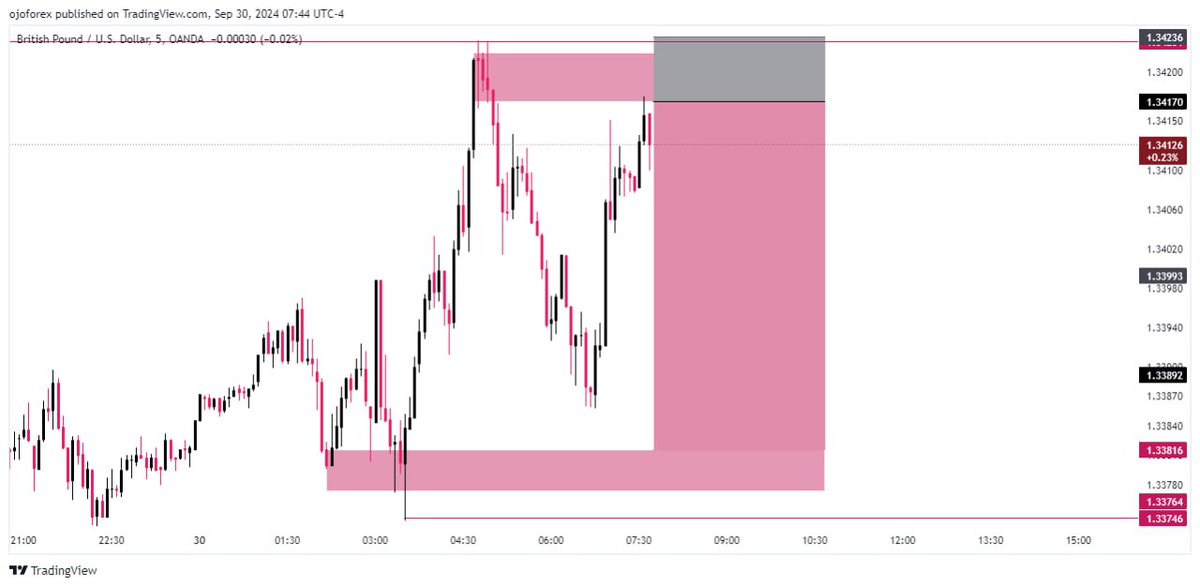 Ojo_Forex's tweet image. The Mystery Of Waiting And Trusting In Your Analysis ✅

In All You Do, Never You Chase After The Market Just Allow The Market To Come To You ✍️

Study The Price Action ✍️

Friday Trade On GBPUSD ‼️

#Talkless 
#Domore