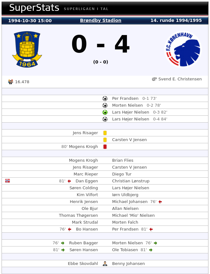 Mest for lige at mindes en fantastisk kamp, så var de 16 minutter i går det næsthurtigste Brøndby nogen sinde har indkasseret 4 mål i #sldk. Kun de 4 mål på 11 minutter i denne kamp var hurtigere: