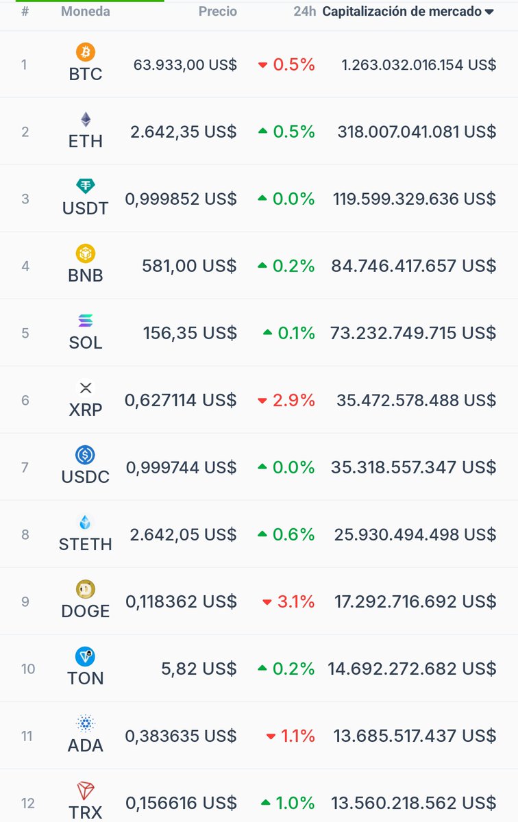 soy_romacondesa's tweet photo. #ColombiaCripto 👁️ | #Noticias 🗞️
Así se encuentra el #CriptoMercado para hoy 1 de octubre del 2024 con #BTC por 63K.
Según los análisis este es un mes verde para #Bitcoin. Sabiendo que todo puede pasar.
Tema del día: #CriptoExchange
https://t.co/hIRw6DkBqE | #Colombia 🇨🇴 https://t.co/ifyJuleVDx