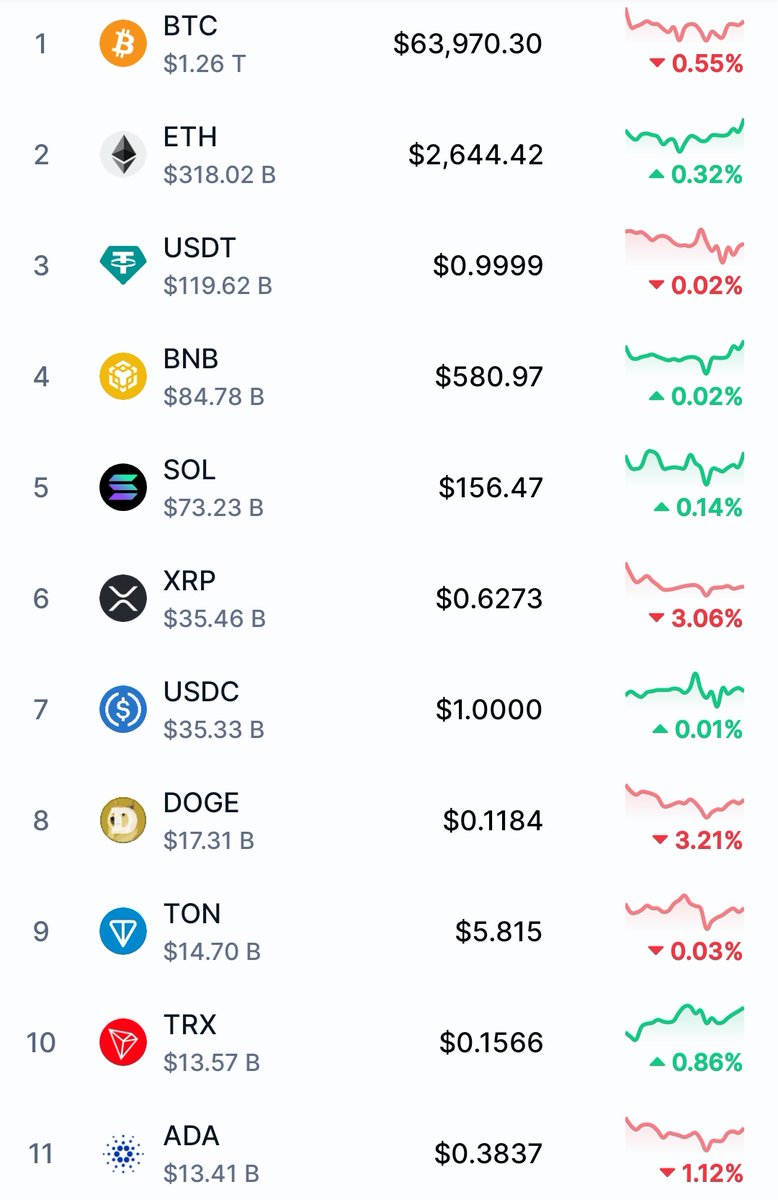 soy_romacondesa's tweet photo. #ColombiaCripto 👁️ | #Noticias 🗞️
Así se encuentra el #CriptoMercado para hoy 1 de octubre del 2024 con #BTC por 63K.
Según los análisis este es un mes verde para #Bitcoin. Sabiendo que todo puede pasar.
Tema del día: #CriptoExchange
https://t.co/hIRw6DkBqE | #Colombia 🇨🇴 https://t.co/ifyJuleVDx