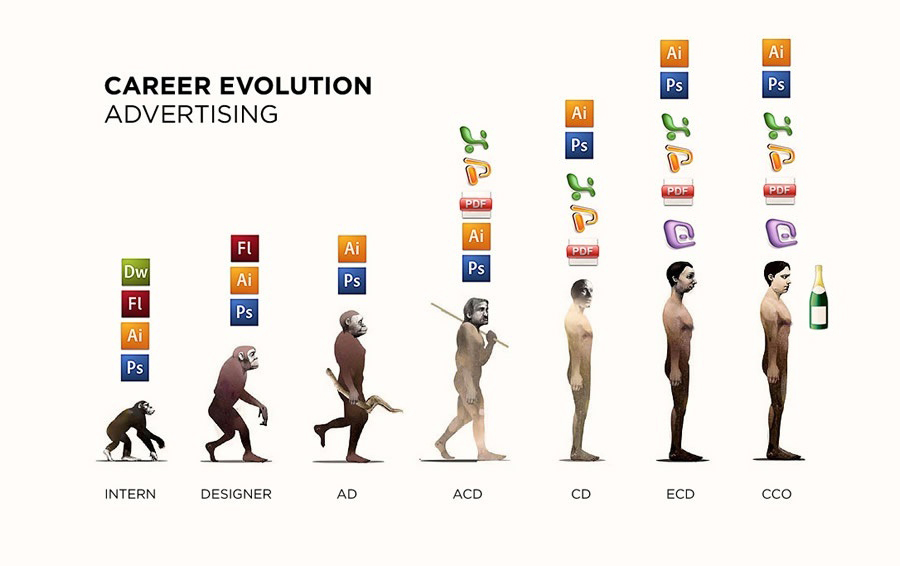 There is an old picture showing the evolution (career growth) of a designer. I brought it closer to reality. CCO has a bottle for nerves, actually.