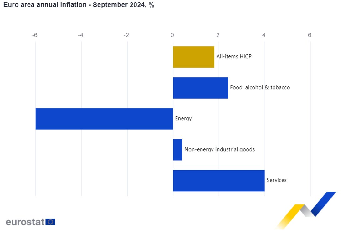 Euro area #inflation expected to be 1.8% in September 2024, down from 2.2% in August. Components: services +4.0%, food, alcohol &amp; tobacco +2.4%, other goods +0.4%, energy -6.0% - flash estimate ec.europa.eu/eurostat/en/we…