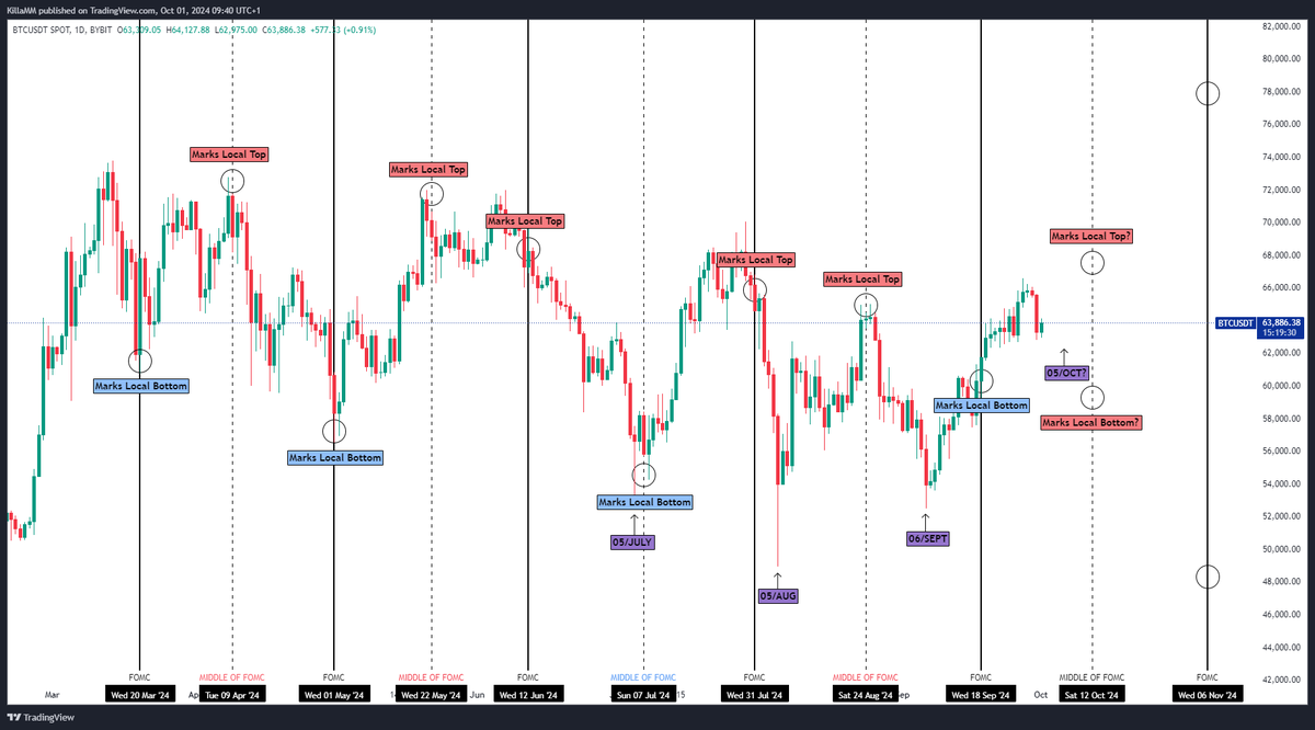 KillaXBT's tweet photo. Bitcoin - Market Structure (Cheat Codes) | #BTC $BTC

The market operates like a living simulation, fueled by human behaviour,, algorithms, and data. News acts as a catalyst, disrupting this flow by transforming fear into frenzy or igniting euphoria. Significant economic events send shockwaves through the system, causing reactions to ripple across markets in both directions. It is your job to utilize this information in the best way possible.

A common pattern I have recognized is that each Local Top/Local Bottom is usually formed around FOMC or between fomc dates. Through the chart I have created, You can see a reference of this data showcased visually with Bitcoins price action. 

The next FOMC date is November the 6th but we are not focused on that date as of yet. We are focused on the "Middle of FOMC" illustrated on the chart. Typically the market develops a false narrative leading upto these dates. So if we are pumping/dumping upto these key psychological dates, we expect a inverse movement. 

The 12th of October is one of these key dates. If we are dumping/Pumping upto this date, we can expect it to mark a local top/bottom based on market structure. (Open high, Possible top, Open low, Possible bottom). Your objective is to analyse and pay attention to these dates as they act as key pivotable points. Referencing historical price action/Data can help analyse what scenario is more likely than the other.

Another common pattern I have recognized is since july, around the 5th-6th (Purple box) at the start of the month, it has recently been marking us a bottom. As said above, if we dump aggressively upto this date, we can speculate the possibility of marking a local bottom before continuation.

I hope you guys are able to recognize these patterns I have shared & utilize them. The market moves in waves with priced in news being the real market manipulator. 

P.S - If I go missing, I shared too much 😉