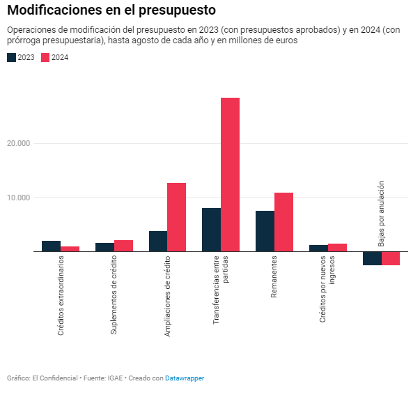 jgjorrin's tweet photo. Dice el Gobierno que no hacen falta unos nuevos presupuestos, porque no cambiarían mucho con respecto a los de 2023.
En lo que va de año ha introducido modificaciones en la prórroga que suman más de 50.000 millones de euros, el triple que un año normal.
https://t.co/YtQK0SMlfh https://t.co/D8QEU4dcrV