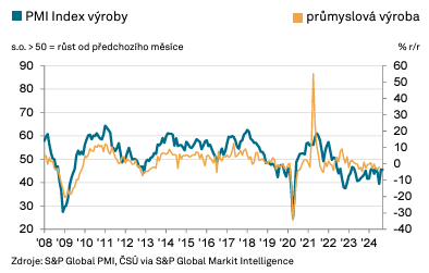 Výrobní sektor v ČR zůstává v září utlumený - pokles #PMI na 46 ze srpnových 46,7 bodu. Nezbytnou podmínkou postupného oživení tuzemské výroby je zlepšení situace v Německu v kombinaci s výraznějším růstem zahraniční poptávky. Obojí je do konce letošního roku nepravděpodobné.