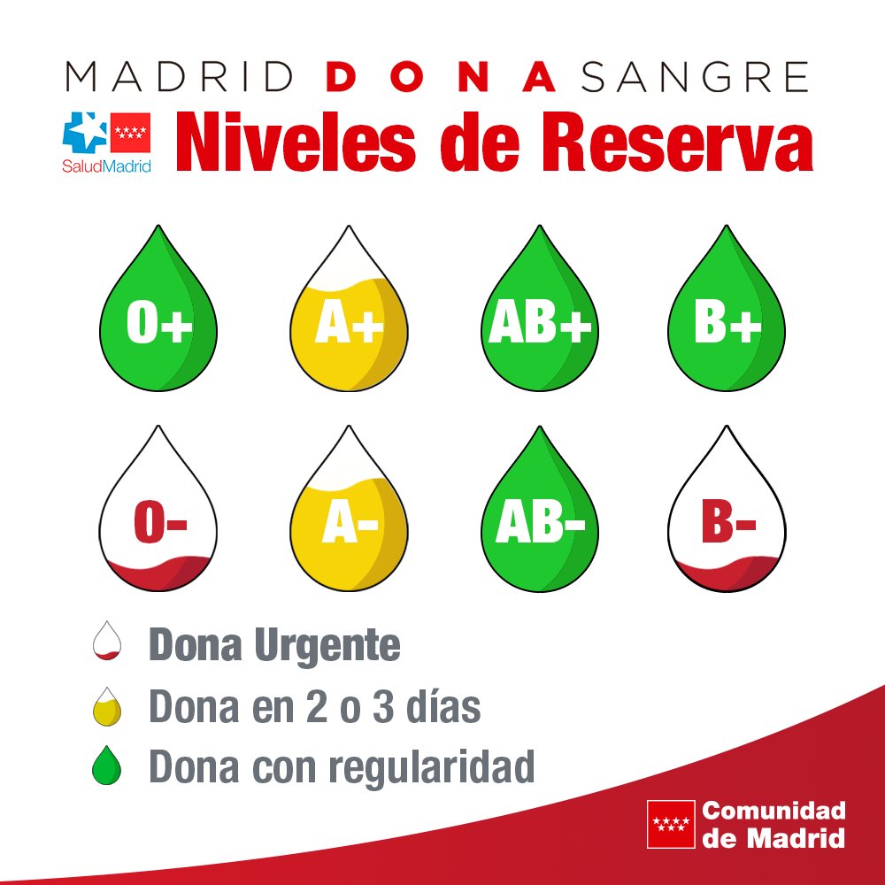 🚨🚨 Los grupos 🅾- y 🅱- se encuentran en alerta roja y se necesita sangre con urgencia.

❤ Si perteneces a estos grupos, anímate a #donarsangre y acude a tu punto de donación más próximo. ¡Te necesitamos!

📲 puntos de donación: c.madrid/donasangre

#donavida, #salvavidas