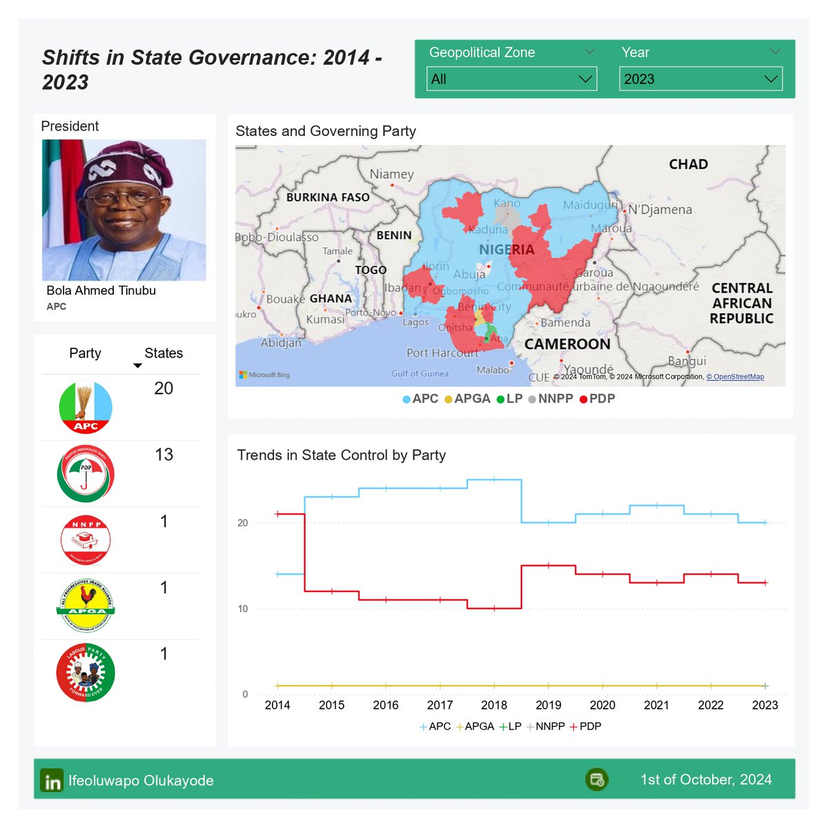 How have States switched Party Control from 2014 to 2023?

After the Edo 2024 election, I became curious about how party governance across states has shifted over time.

By the end of President Buhari's first tenure, the APC had expanded its control from 15 states in 2014 to 25.