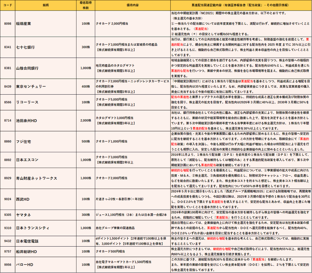 【累進配当 ✕ 株主優待リスト】を作成しました💡
優待をもらいながら配当アップも狙えます‼️
稲畑産業、日本エスコン、フルサトマルカ、グローブライド、ライオン、アドソル日進、コンドーテック、バロー、地銀等を保有してます😊✨️