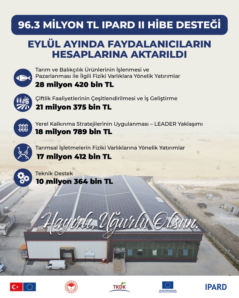 IPARD II Programı kapsamında Eylül ayı içerisinde girişimcilere toplam 96,3 milyon TL HİBE desteği ödendi.

Kırsalı yerinde kalkındırmaya, üretime güç katmaya devam ediyoruz.

#TKDK #IPARD 🇹🇷🇪🇺

<a href="/TCTarim/">T.C. Tarım ve Orman Bakanlığı</a> <a href="/EUDelegationTur/">AB Türkiye Delegasyonu🇪🇺EU Delegation to Türkiye</a>