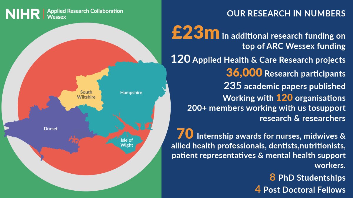 NIHR Applied Research Collaboration Wessex CLOSED tweet media