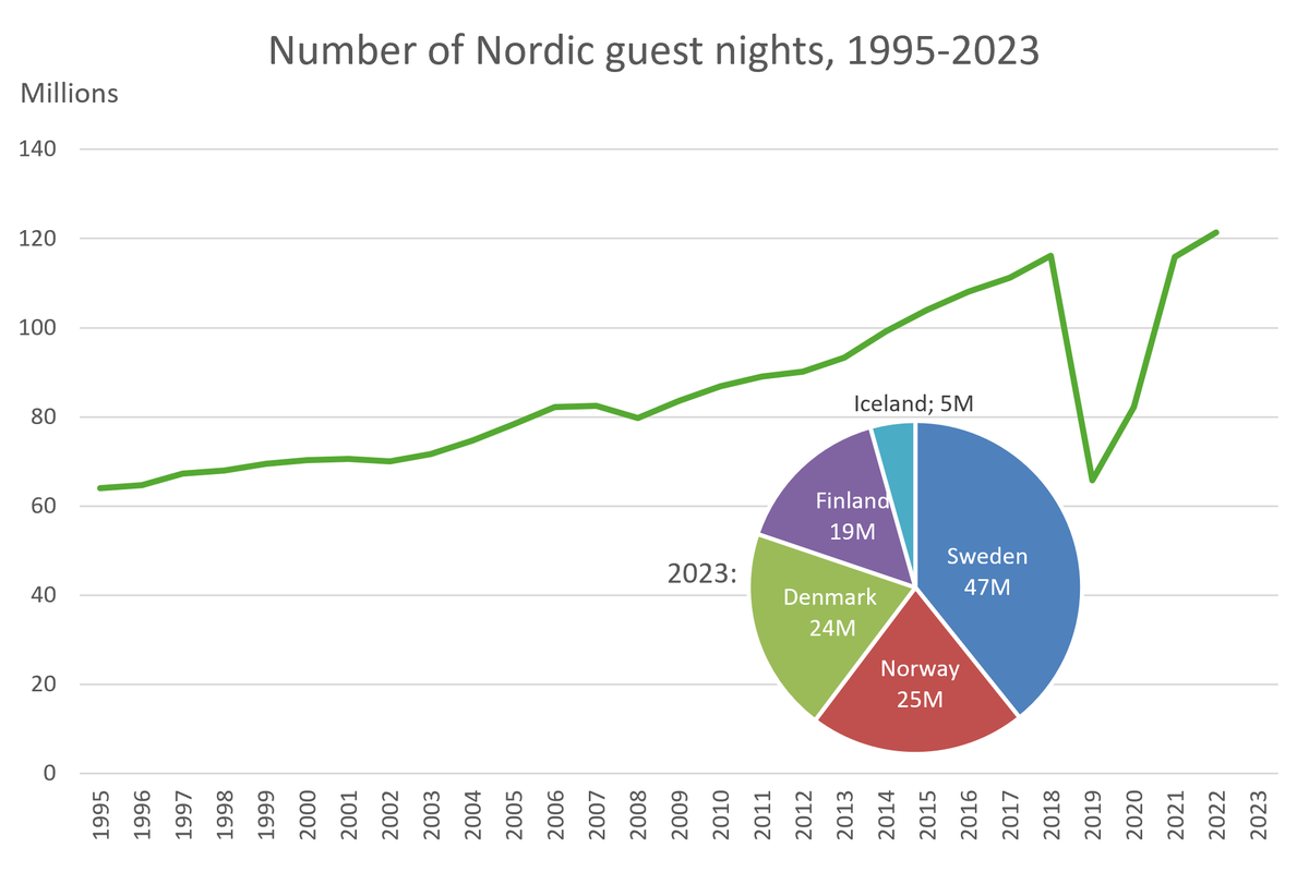 Tourism in #theNordics was in steady growth before the pandemic. Between 2019 and 2020, the number of guest nights dropped by 60%. In 2023, the Nordic countries can be said to have recovered, having all reported more guest nights than ever before. More: nordicstatistics.org/news/nordic-to…