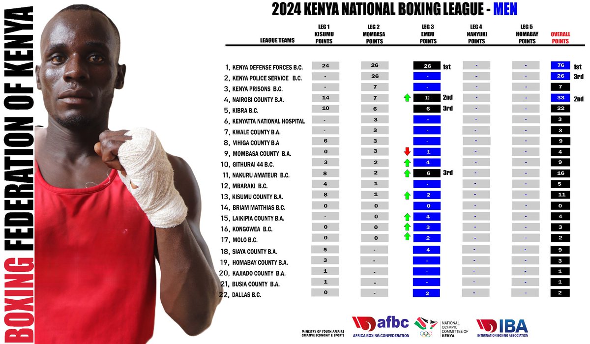 KenyaBoxing's tweet photo. League points after 3rd Leg https://t.co/8vBr83B1od