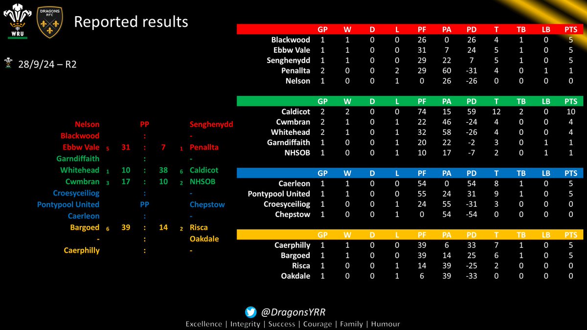 Dragons Youth Region Rugby (@dragonsyrr) on Twitter photo your weekly round up of the youth action this past weekend <a href="/AshSweet6/">Ashley Sweet</a> <a href="/Christo11590925/">Christopher Cornford ๐ด๓ ง๓ ข๓ ท๓ ฌ๓ ณ๓ ฟ</a> <a href="/DragonsHUBs/">WRU x Dragons HUBs</a> your weekly round up of the youth action this past weekend <a href="/AshSweet6/">Ashley Sweet</a> <a href="/Christo11590925/">Christopher Cornford ๐ด๓ ง๓ ข๓ ท๓ ฌ๓ ณ๓ ฟ</a> <a href="/DragonsHUBs/">WRU x Dragons HUBs</a>