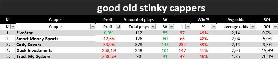 good old stinking cappers who were excluded from the rating last month, no one made money, Five with their money only😂

#fivestar #tms #smartmoneysports #duckinvestments #codycovers